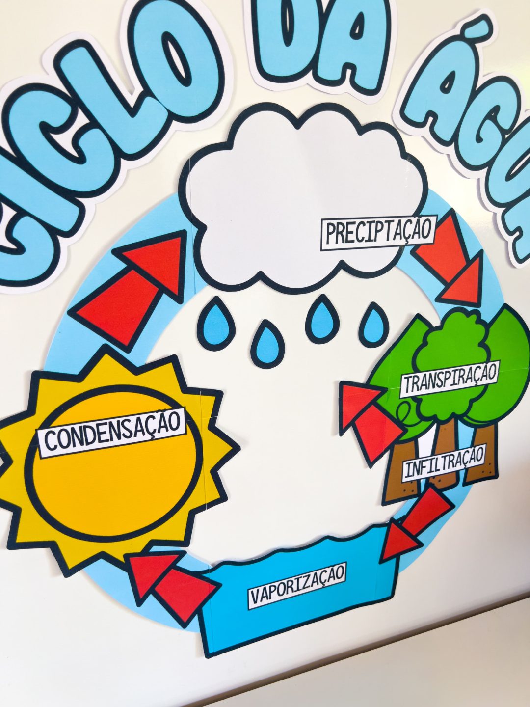 Painel Ciclo da Água - Image 4